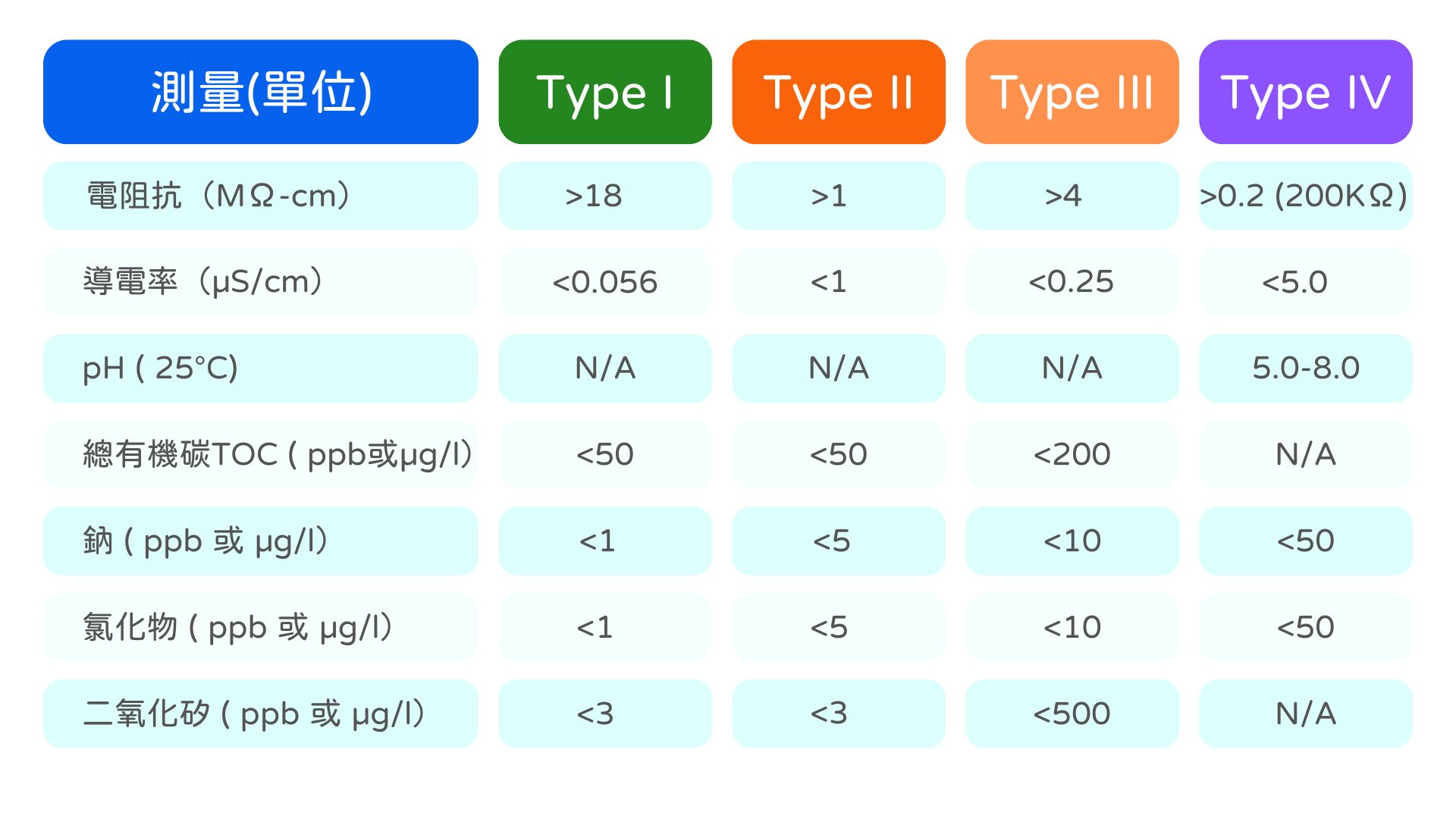 美國材料試驗學會ASTM實驗用水標準（ASTM D1193-91）